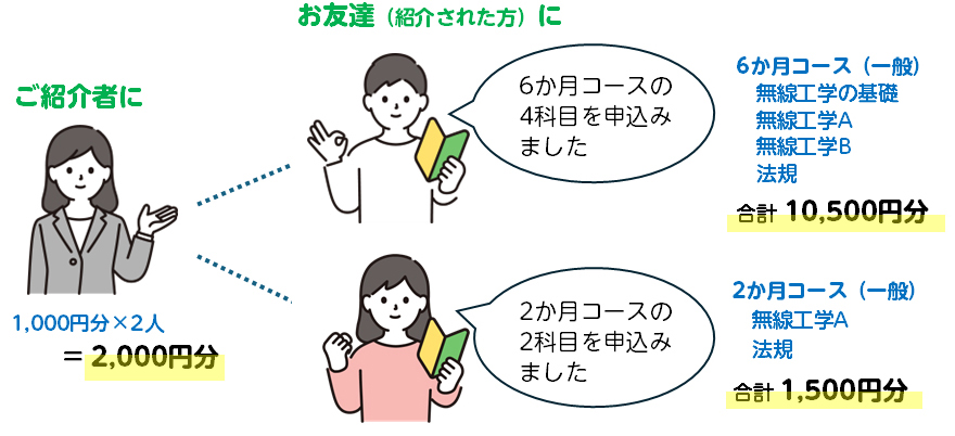 お友達紹介例：2人のお友達がキャンペーン期間内に　受講申込み かつ 受講料お支払いいただいた場合