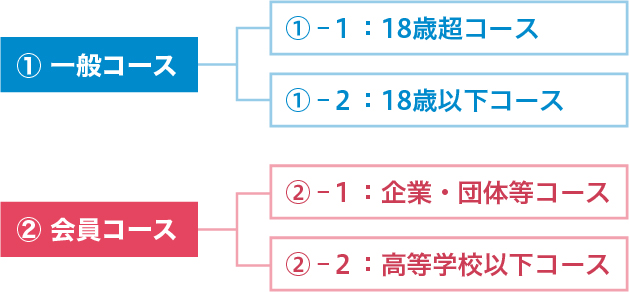 ３陸特養成講座の受講コース