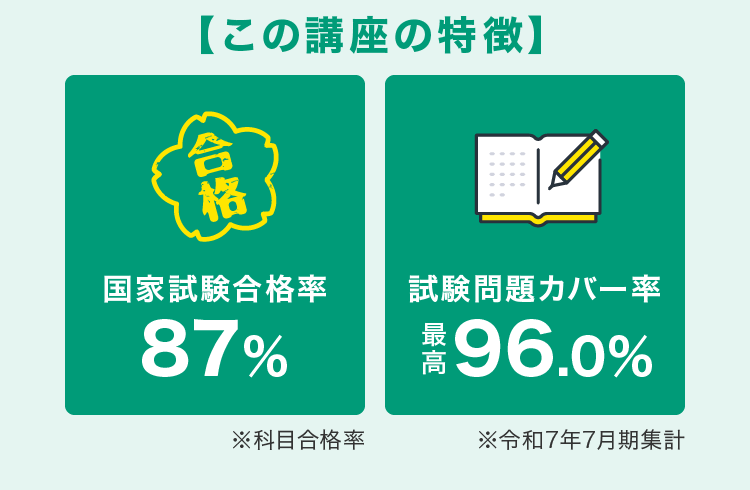 この講座の特徴:国家試験合格率87%,試験問題カバー率最 高96.0%